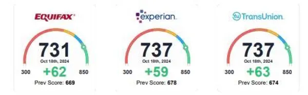 Credit score results for Maria L.: Equifax 731 / Experian 737 / TransUnion 737